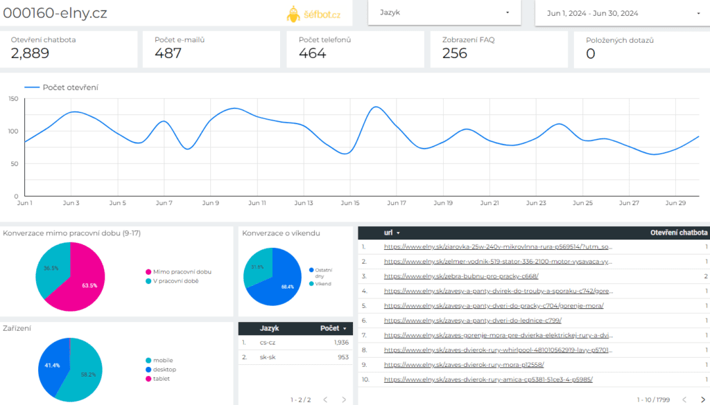 Dashboard chatbota pro Elny - 2889 otevření, 487 emailů, 464 telefonů za měsíc