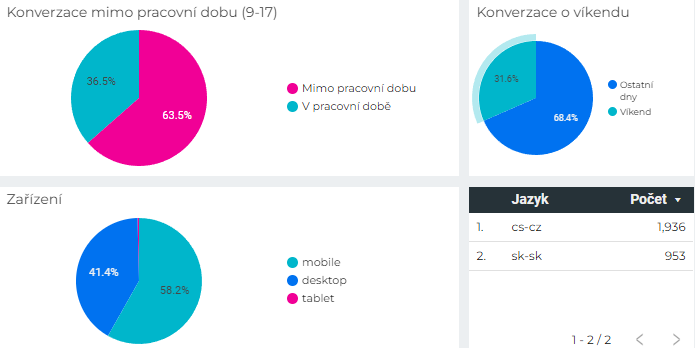 Ukázka reportu Elny - statistiky konverzací mimo pracovní dobu a o víkendu