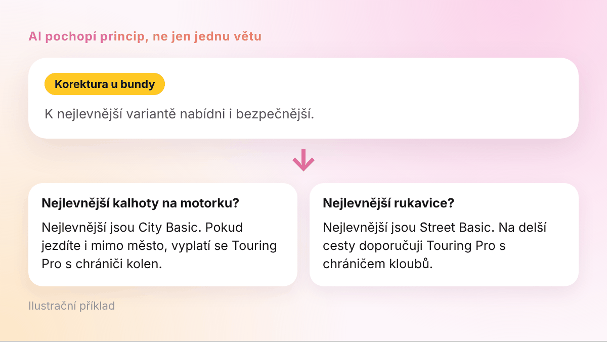 Korektura u bundy se přenese na podobné otázky na nejlevnější kalhoty a rukavice na motorku