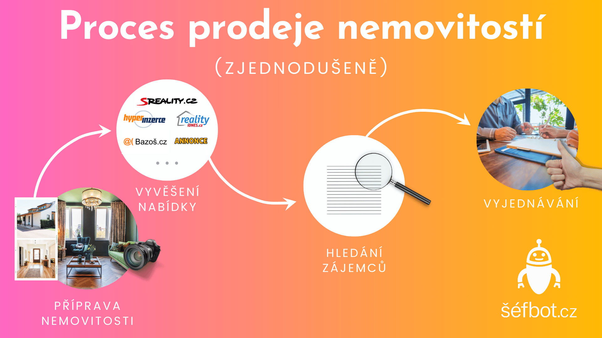 Proces prodeje nemovitosti - od přípravy po vyjednávání