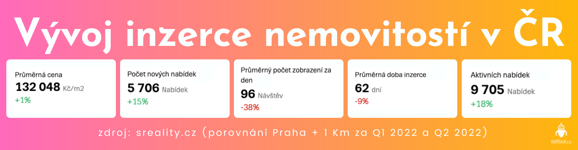 Vývoj inzerce nemovitostí v ČR - statistiky realitního trhu