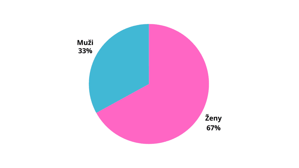 Graf demografického rozdělení - 67% ženy, 33% muži