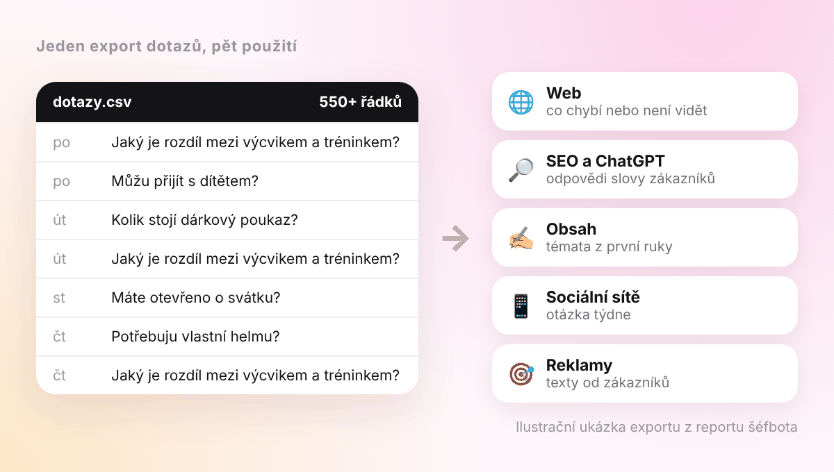 Ukázka exportu dotazů z chatbota, ve kterém se opakuje otázka na rozdíl mezi výcvikem a tréninkem, a pět míst, kde dotazy využít: web, SEO, obsah, sociální sítě a reklamy