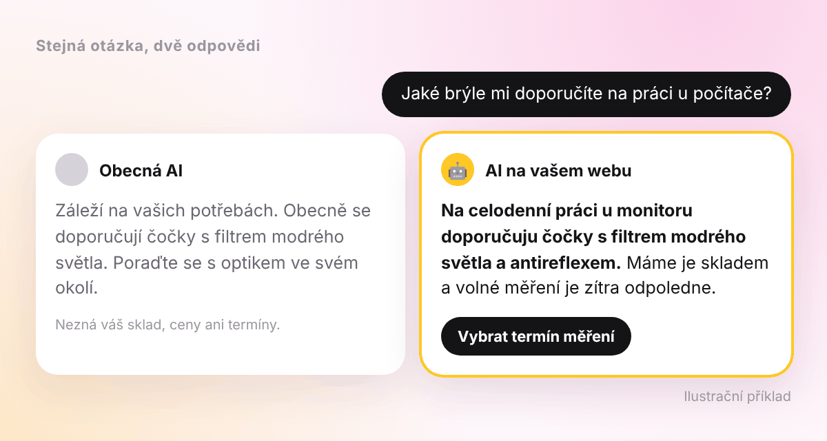 Stejná otázka na brýle k počítači: obecná AI odpoví obecně, AI na webu optiky doporučí konkrétní čočky skladem a nabídne termín měření