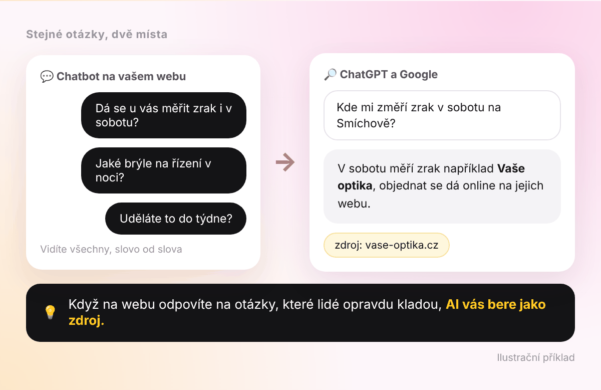 Stejné otázky na měření zraku v chatbotu na webu optiky i v ChatGPT, který web optiky uvede jako zdroj odpovědi